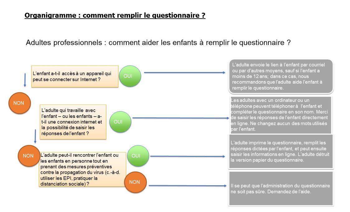 Organigramme: comment remplir le questionnaire